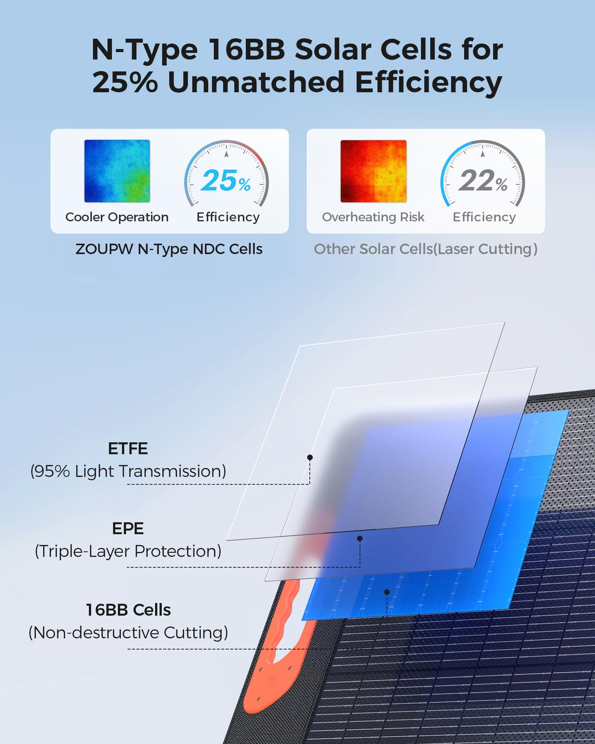 ZOUPW 100W Portable Solar Panel for Power Station,23.5% Efficiency Mono Foldable Solar Charger for Jackery 300/Ecoflow River/Anker/Bluetti,IP67 Waterproof for Camping RV Off-Grid Emergency Power