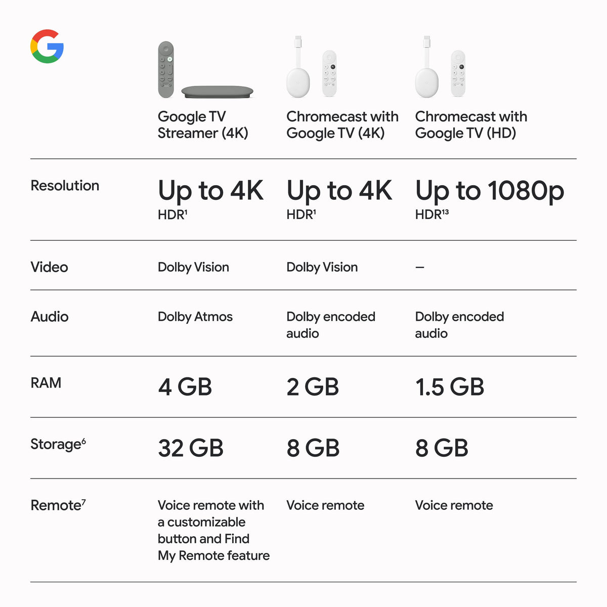 Google Streamer 4K – Fast Streaming Entertainment with Voice Search Remote, Watch Movies, Shows, Live Channels and Netflix in HDR, Smart Home Control, 32 GB Storage, Porcelain