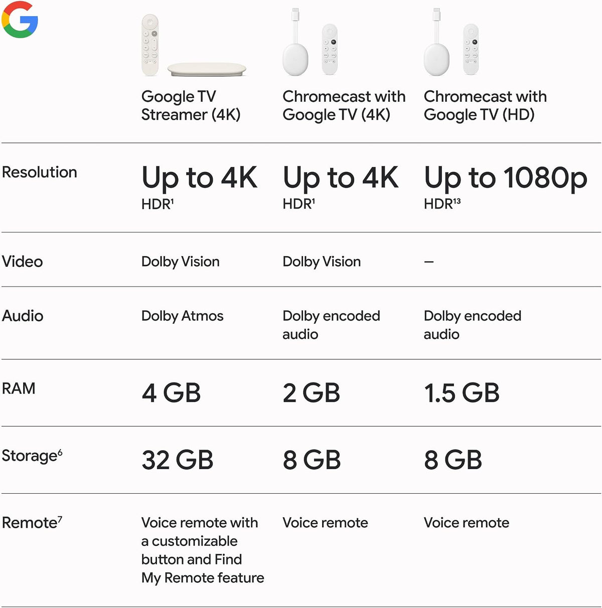 Google Streamer 4K – Fast Streaming Entertainment with Voice Search Remote, Watch Movies, Shows, Live Channels and Netflix in HDR, Smart Home Control, 32 GB Storage, Porcelain