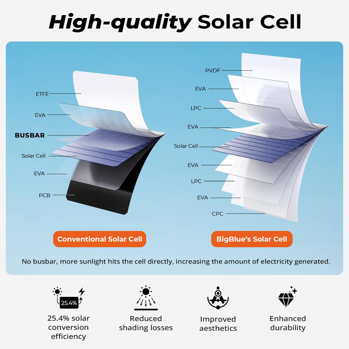 [Upgraded Tiny Solar Charger] BigBlue 14W Solar Panels with USB-A Port(5V/2.4A Max), IPX4 Waterproof, Portable Solar Phone Charger for Hiking, Compatible with iPhone X/8/7, Tablet, Samsung LG etc