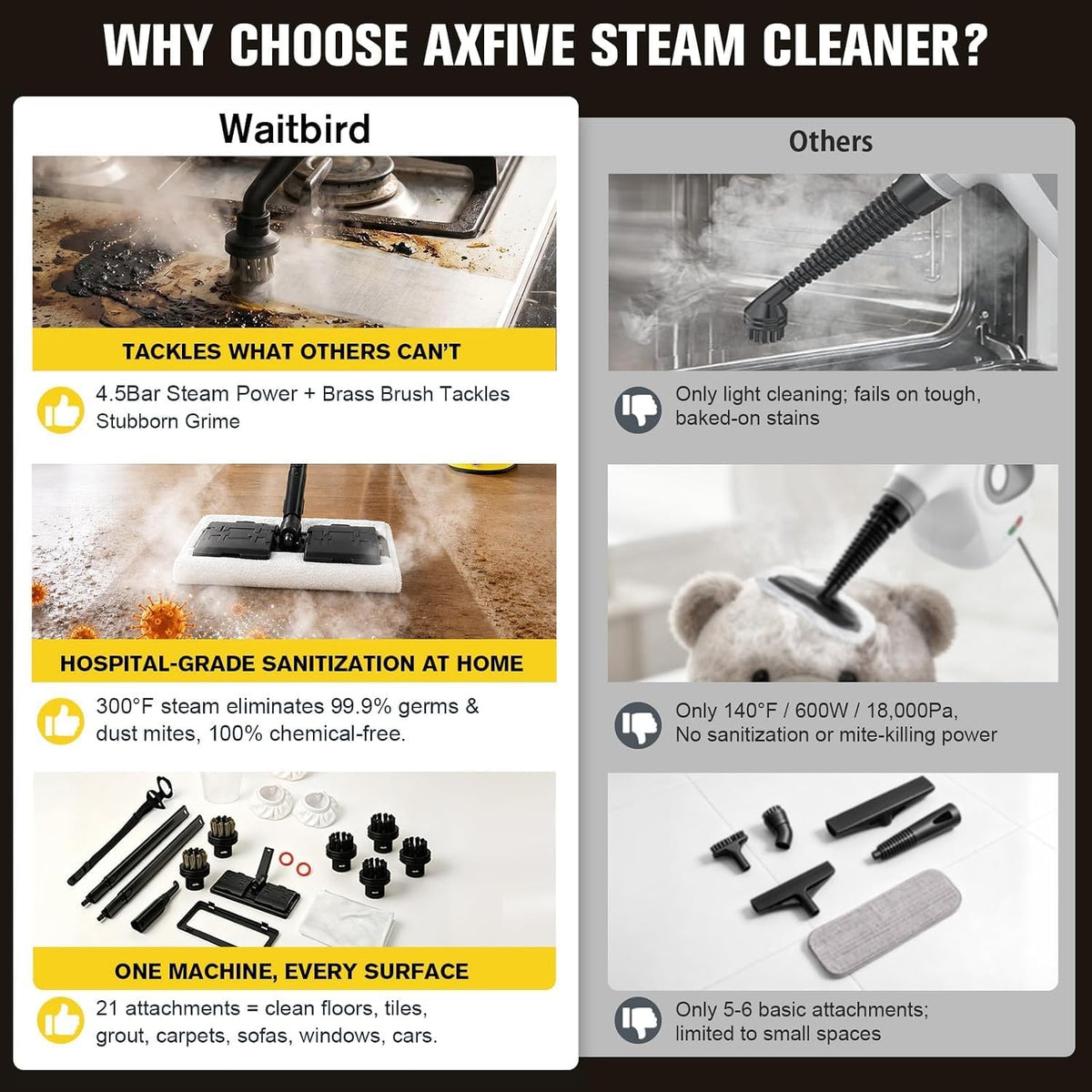 Waitbird Multi-Purpose Steam Cleaner, 4.5Bar 300°F Steamer for Tile & Grout