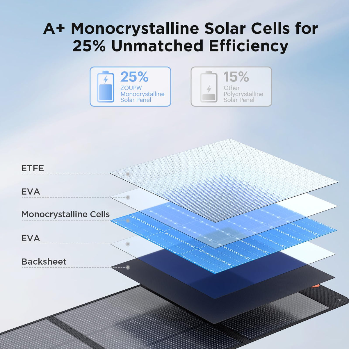 ZOUPW 100W Portable Solar Panel for Power Station,23.5% Efficiency Mono Foldable Solar Charger for Jackery 300/Ecoflow River/Anker/Bluetti,IP67 Waterproof for Camping RV Off-Grid Emergency Power