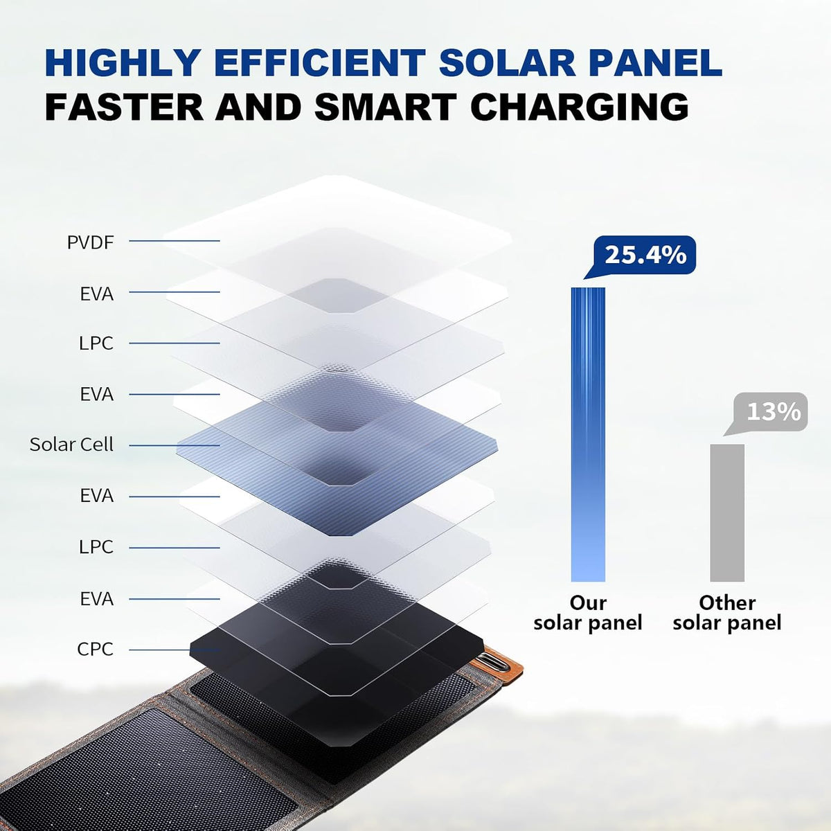 [Upgraded Tiny Solar Charger] BigBlue 14W Solar Panels with USB-A Port(5V/2.4A Max), IPX4 Waterproof, Portable Solar Phone Charger for Hiking, Compatible with iPhone X/8/7, Tablet, Samsung LG etc