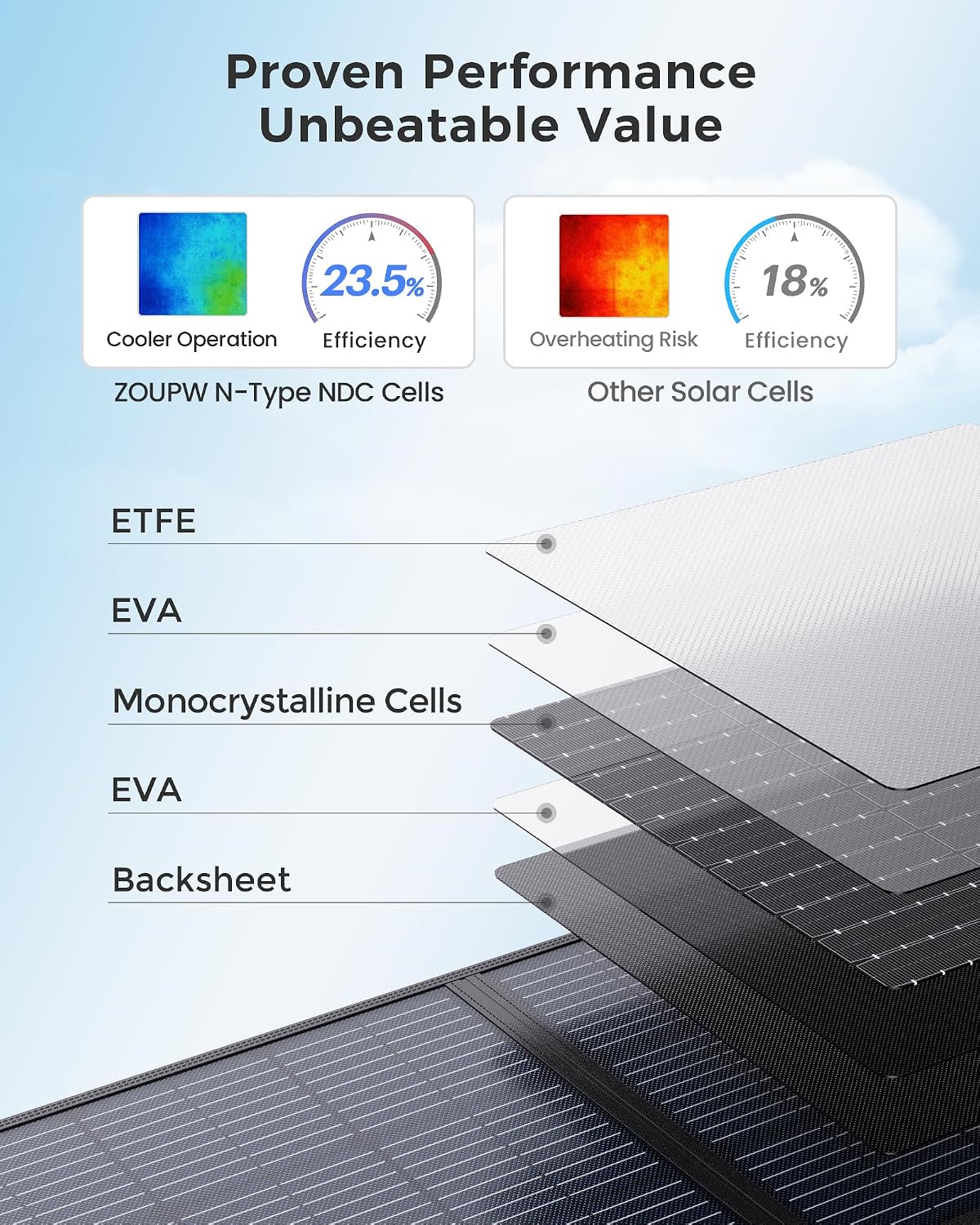 ZOUPW 100W Portable Solar Panel for Power Station,23.5% Efficiency Mono Foldable Solar Charger for Jackery 300/Ecoflow River/Anker/Bluetti,IP67 Waterproof for Camping RV Off-Grid Emergency Power