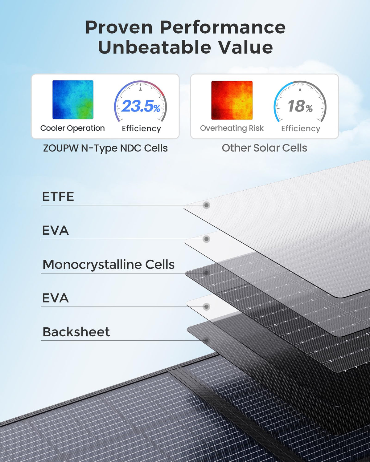 ZOUPW 100W Portable Solar Panel for Power Station,23.5% Efficiency Mono Foldable Solar Charger for Jackery 300/Ecoflow River/Anker/Bluetti,IP67 Waterproof for Camping RV Off-Grid Emergency Power