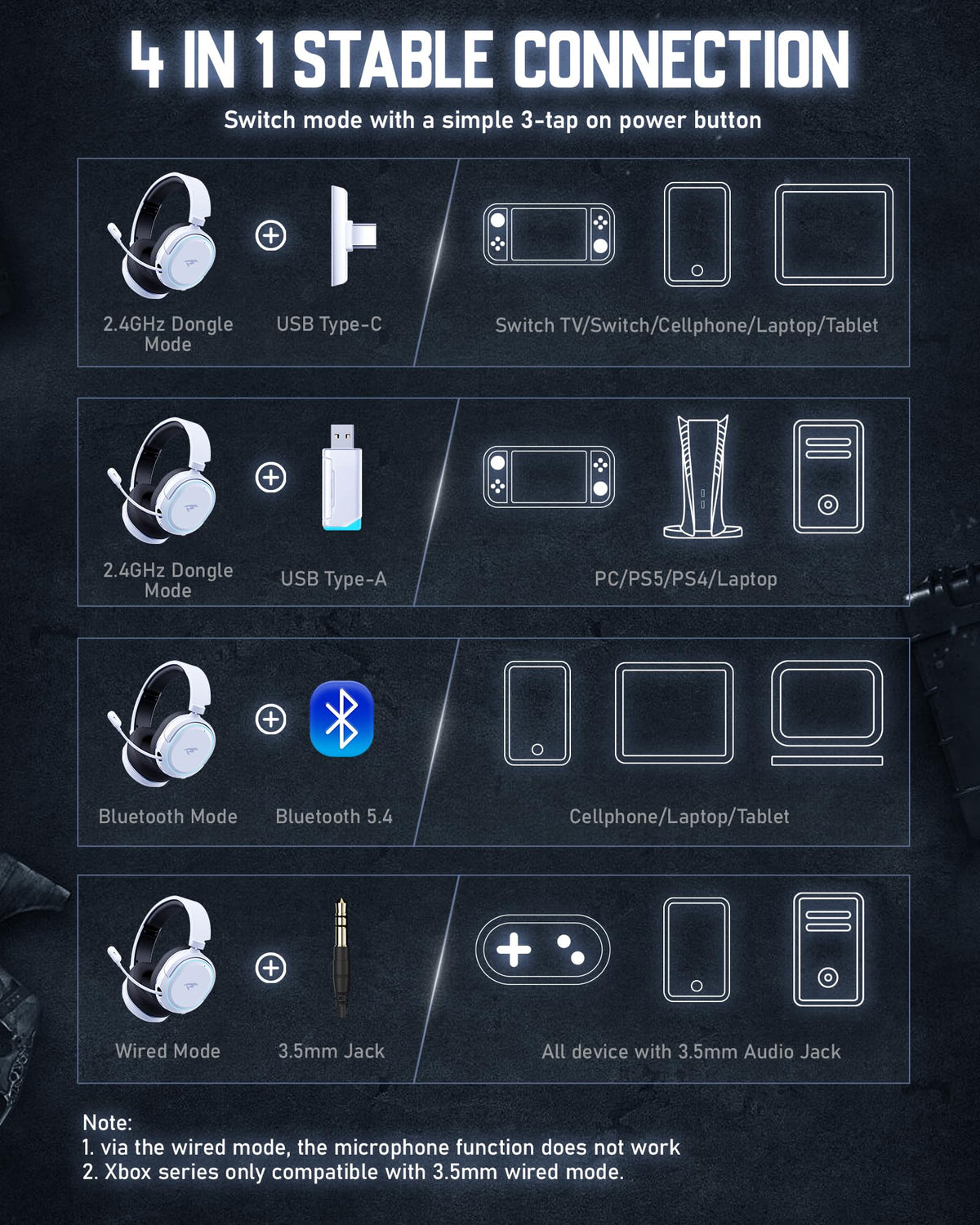 Wireless Gaming Headset for PC PS5 PS4 Mac Switch 7.1 Surround Sound 100-Hr